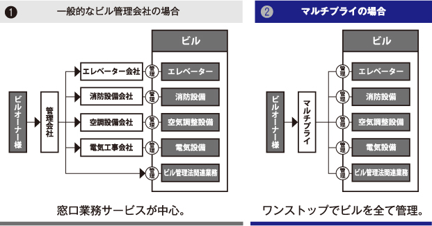 一般的なビル管理会社とマルチプライの比較