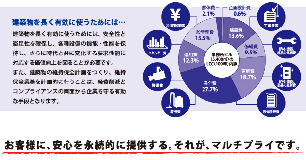 お客様に、安心を永続的に提供する。それが、マルチプライです。