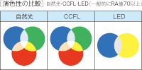 演色性の比較
