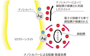 ナノシルバーによる殺菌・脱臭効果