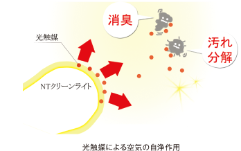 光触媒による空気の自浄作用