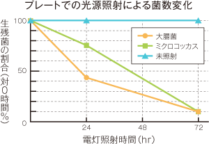 プレートでの光源照射による菌数変化