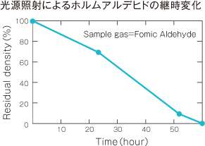 源照射によるホルムアルデヒドの継時変化