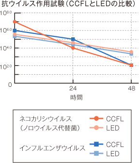 抗ウイルス作用試験（CCFLとLEDの比較）