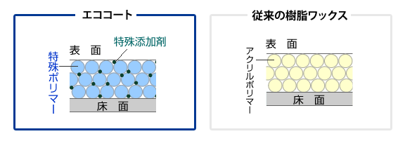 ワックス塗膜のメカニズム